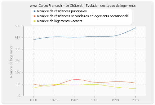Le Châtelet : Evolution des types de logements